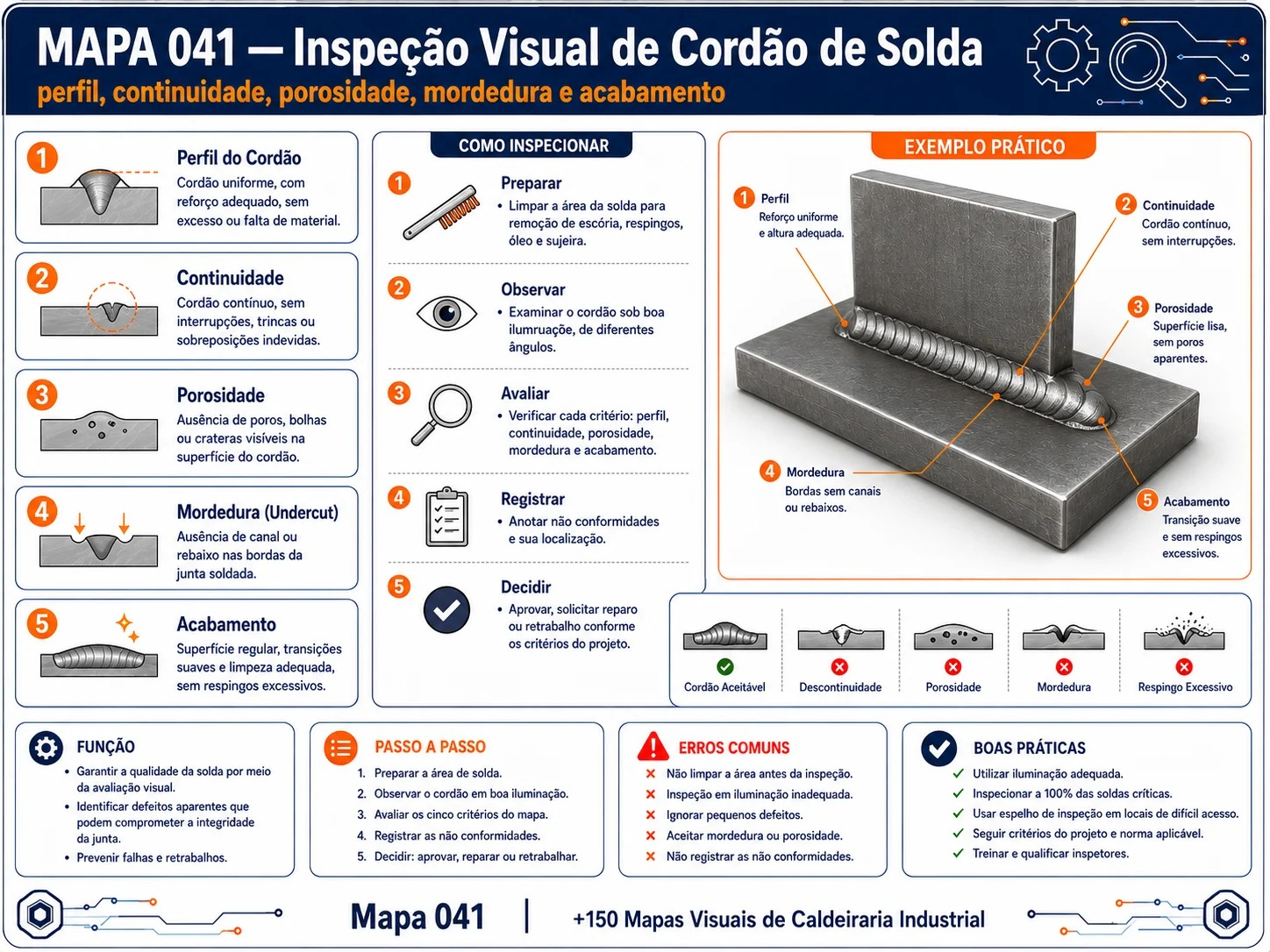 Mapa 041 — Inspeção visual de cordão de solda: perfil, continuidade, porosidade e acabamento
